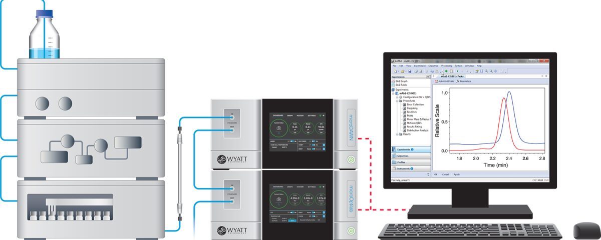SEC-Column with microDAWN-microOptilab Systems Setup