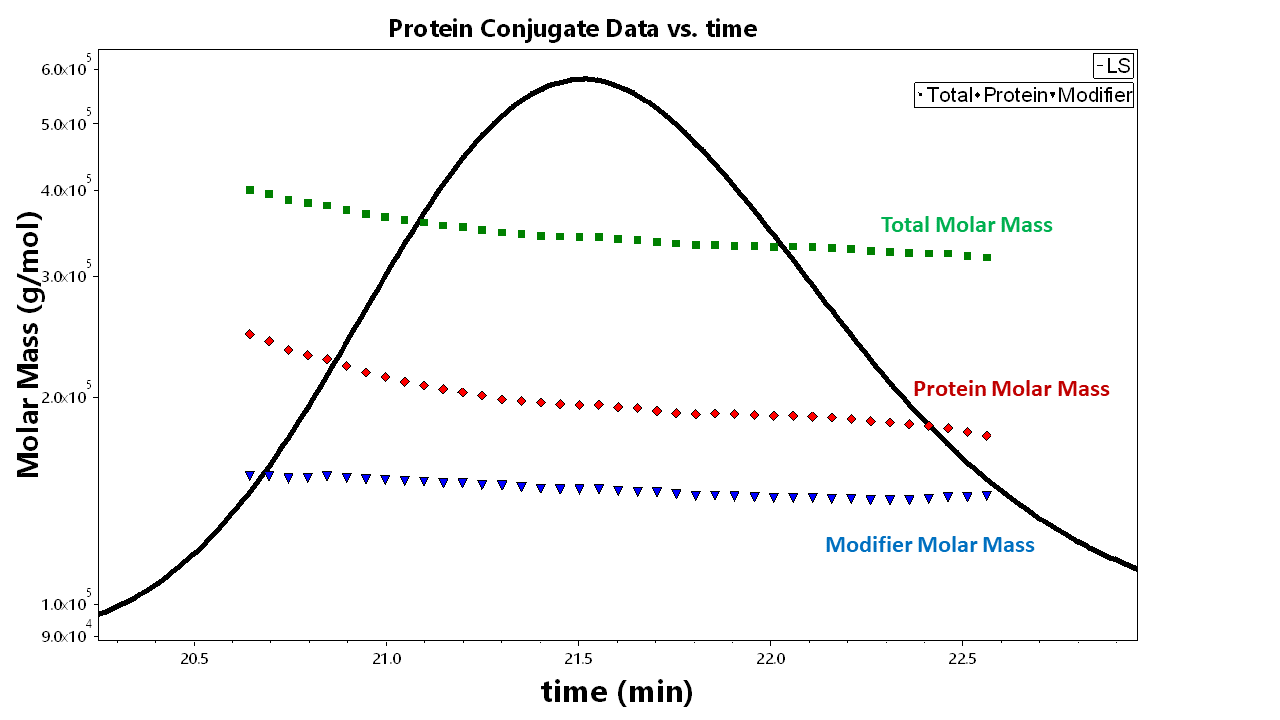 Protein Conjugate EASI Graph