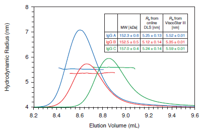 viscostar-measurement of protein size as hydrodynamic radius