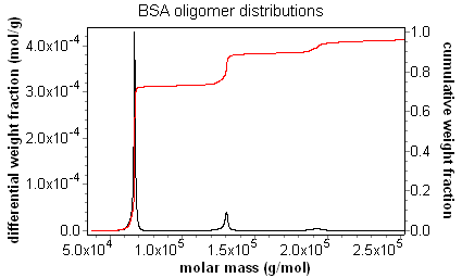 BSA molar mass distributions