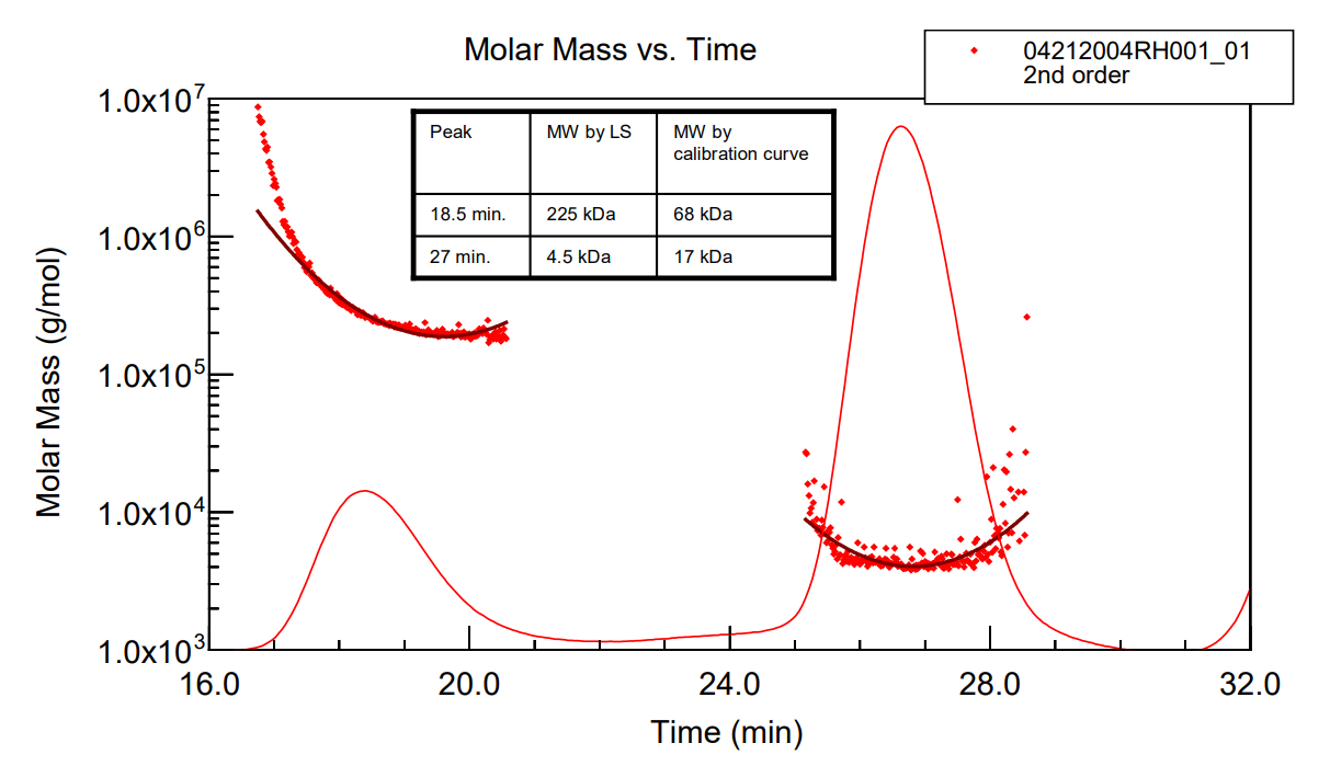 Amyloid-β Derived Diffusable Ligands [poster]