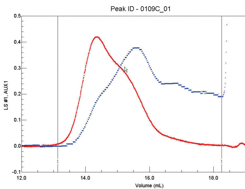 Acidified Proteins + Amylopectin