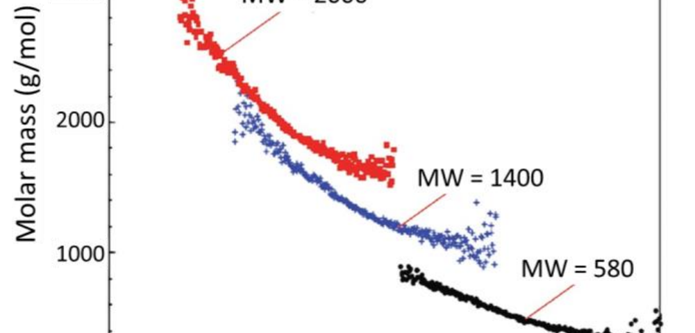 An1001 Low Molecular Weight Polystyrene Wyatt Technology