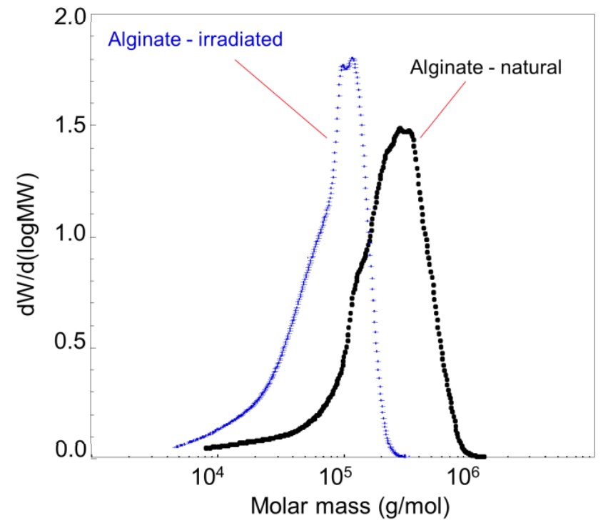AN1305: Irradiation-induced degradation of sodium alginate by SEC-MALS