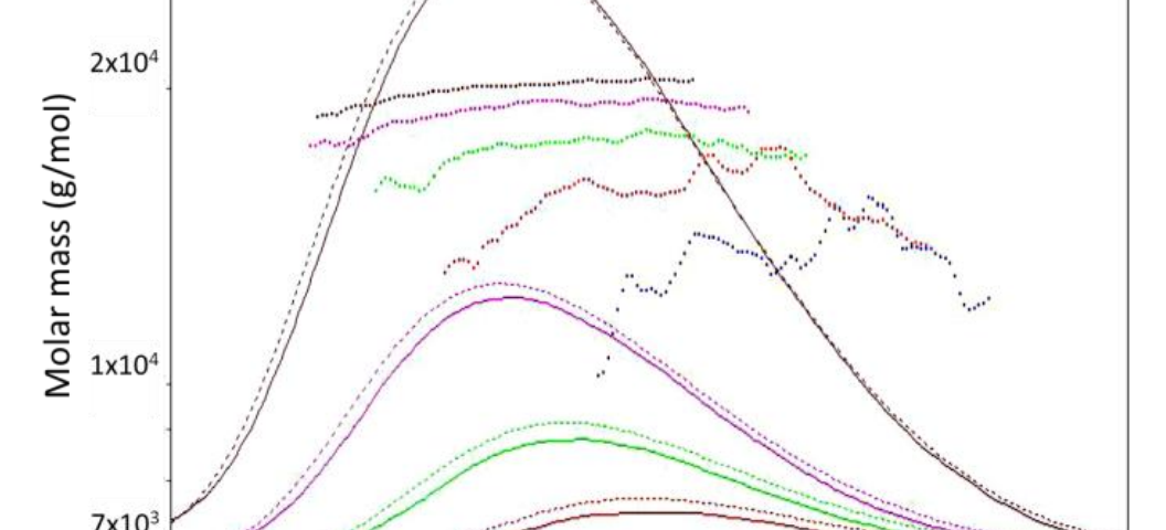 Transient Protein Self-Association