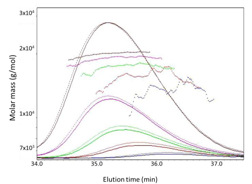 AN1608: Transient Protein Self-Association