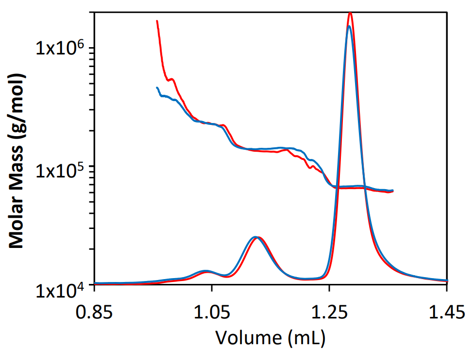 AN1611: High Speed Process Monitoring with UHP-SEC-MALS