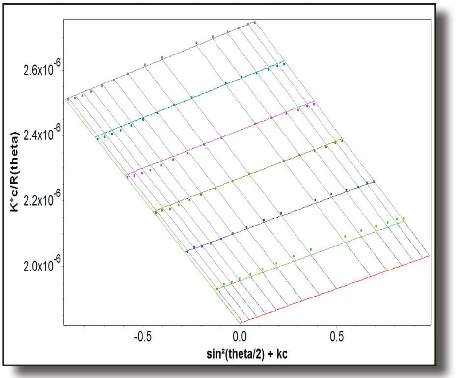 Automated Second Virial Coefficient Determination Using a Binary HPLC Pump