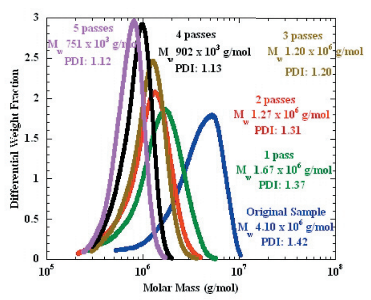 Degradation of High Molar Mass Polymers