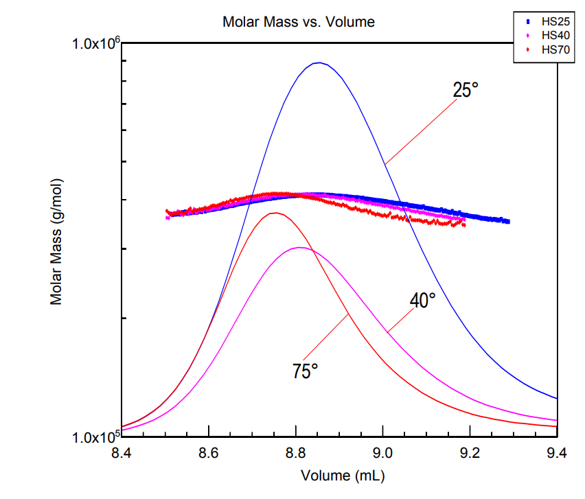 Heat Shock Proteins – Temperature Dependence