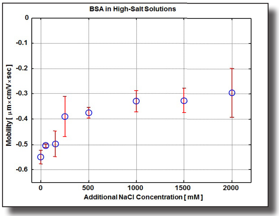 Automated Electrophoretic Mobility Measurement of High Salt Solutions