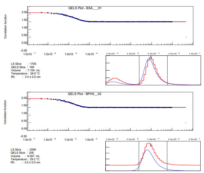 On-Line MALS-DLS Characterization of Proteins with Unusual Elution Properties