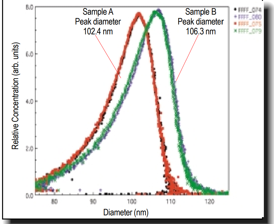 Particle Characterization