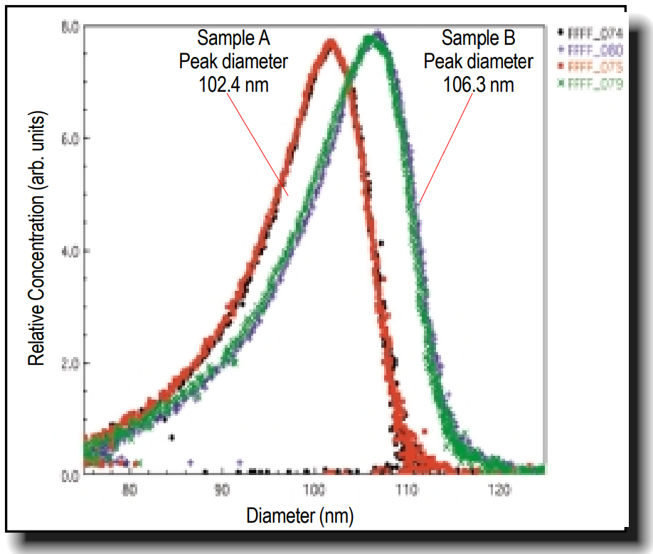 Particle Characterization