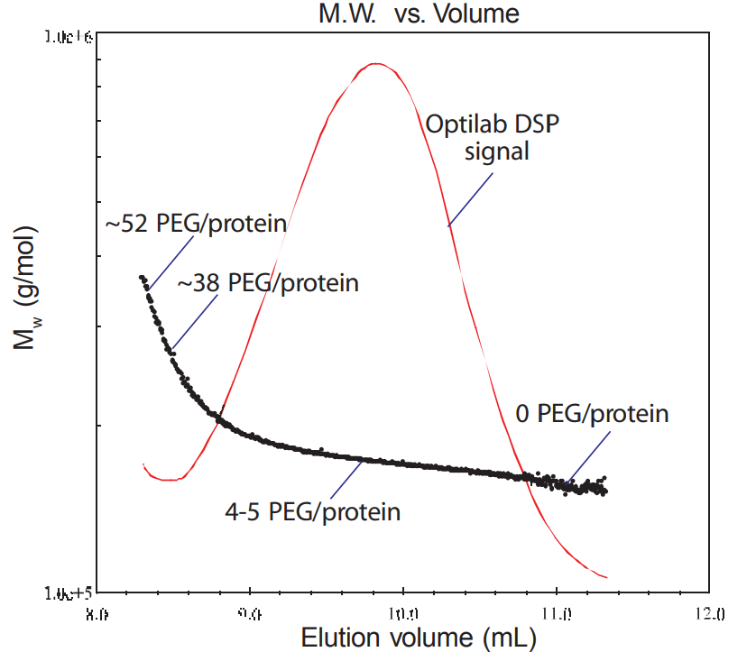 PEGylated Proteins