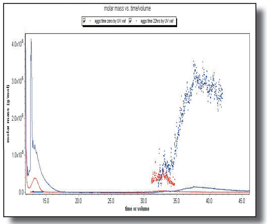Peptide Hormone Aggregation