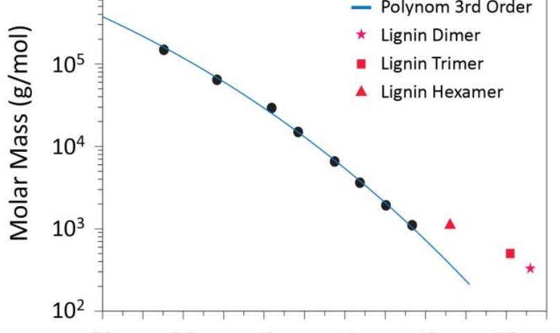 Characterization of Lignins
