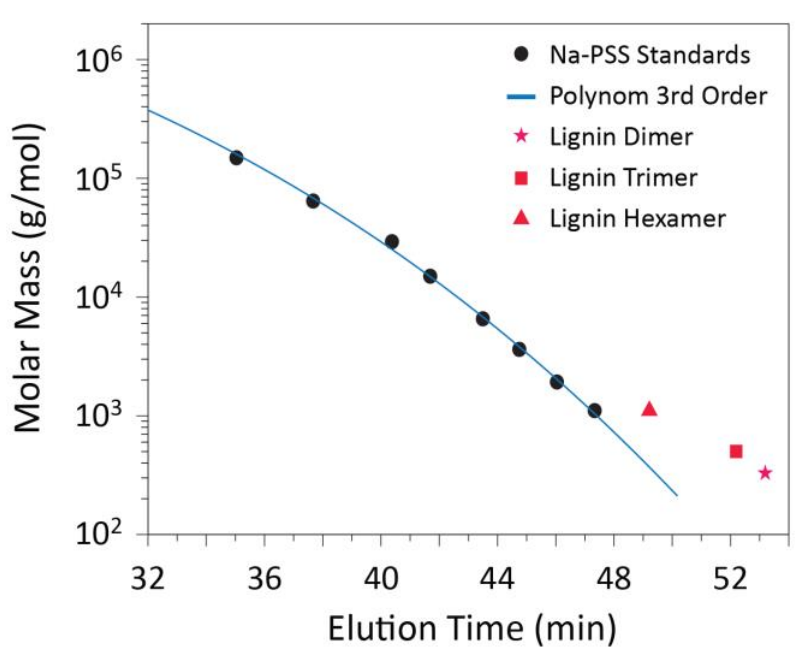 WP2303: SEC-MALS and FFF-MALS characterization of lignin and lignosulfonates