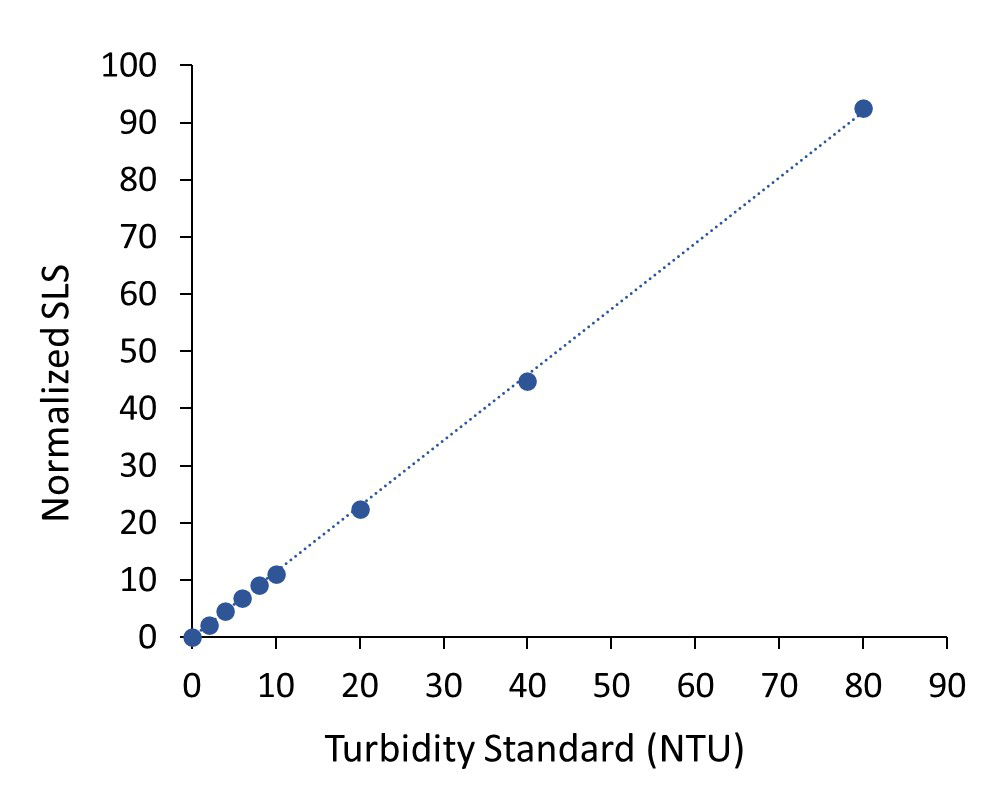 Turbidity or Opalescence calculations, DYNAMICS
