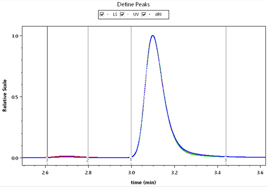UV extinction coefficient determination from RI.