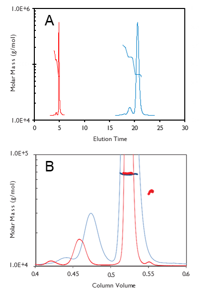 A) Achieve up to 4× faster LC-MALS runs with UPLC.B) Achieve superior separation, revealing fragment peaks not discernible by HPLC.